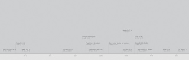 apiary timeline