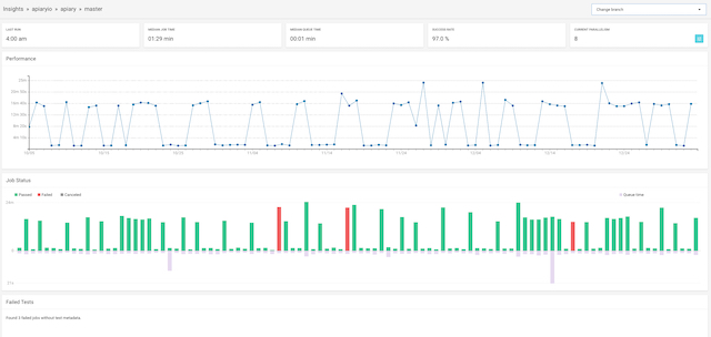 circleci insights