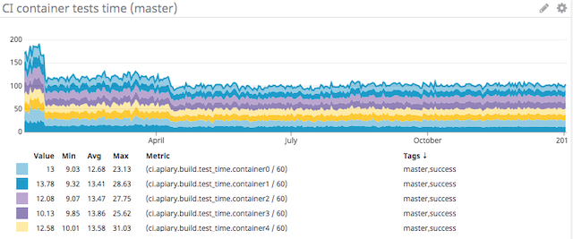 containers time trend for 1y