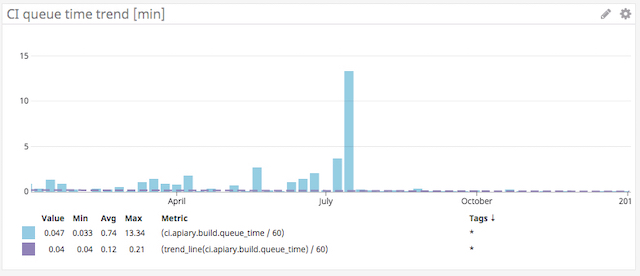 ci queue time trend for 1y