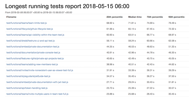 long running tests - full report